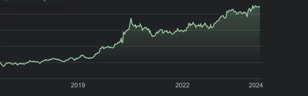 Gold price chart